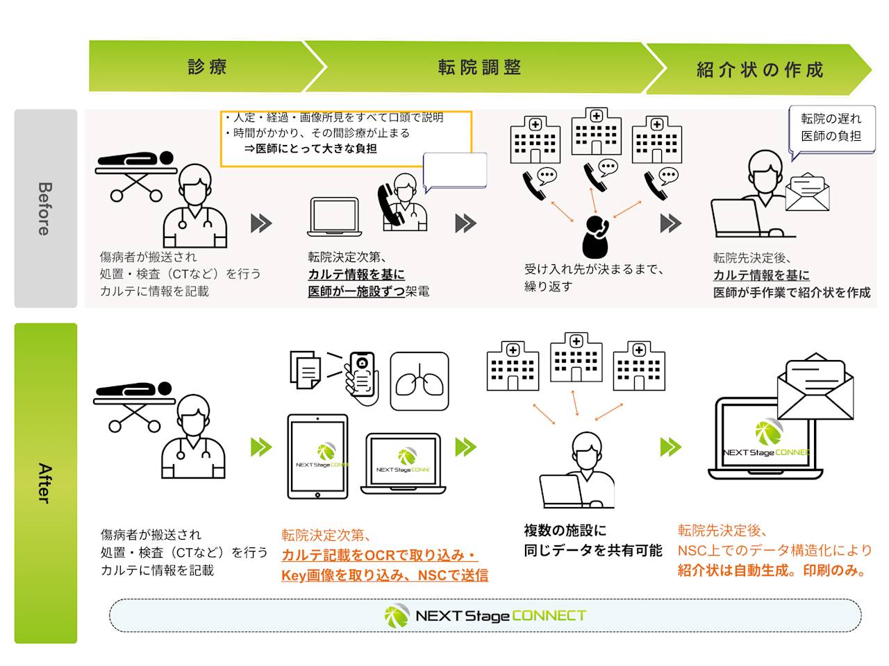 NEXT Stage CONNECT 送り手病院 使用イメージ