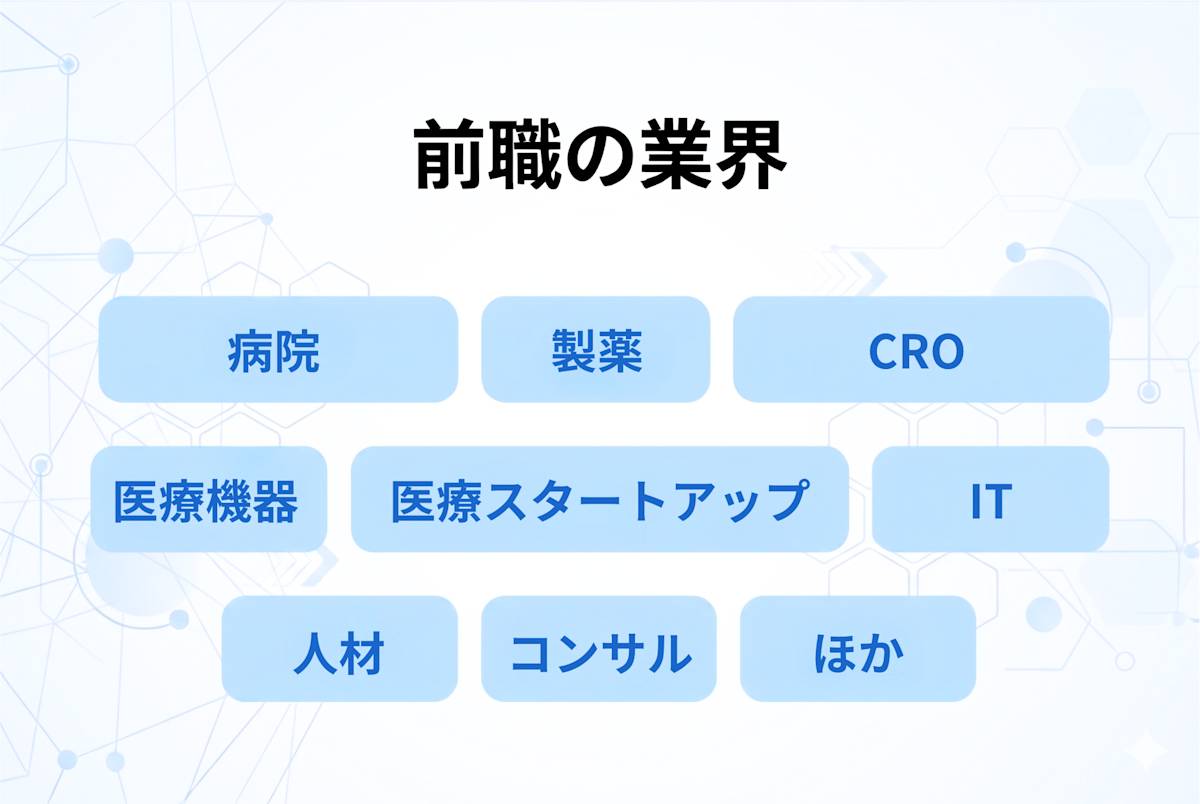 前職の業界