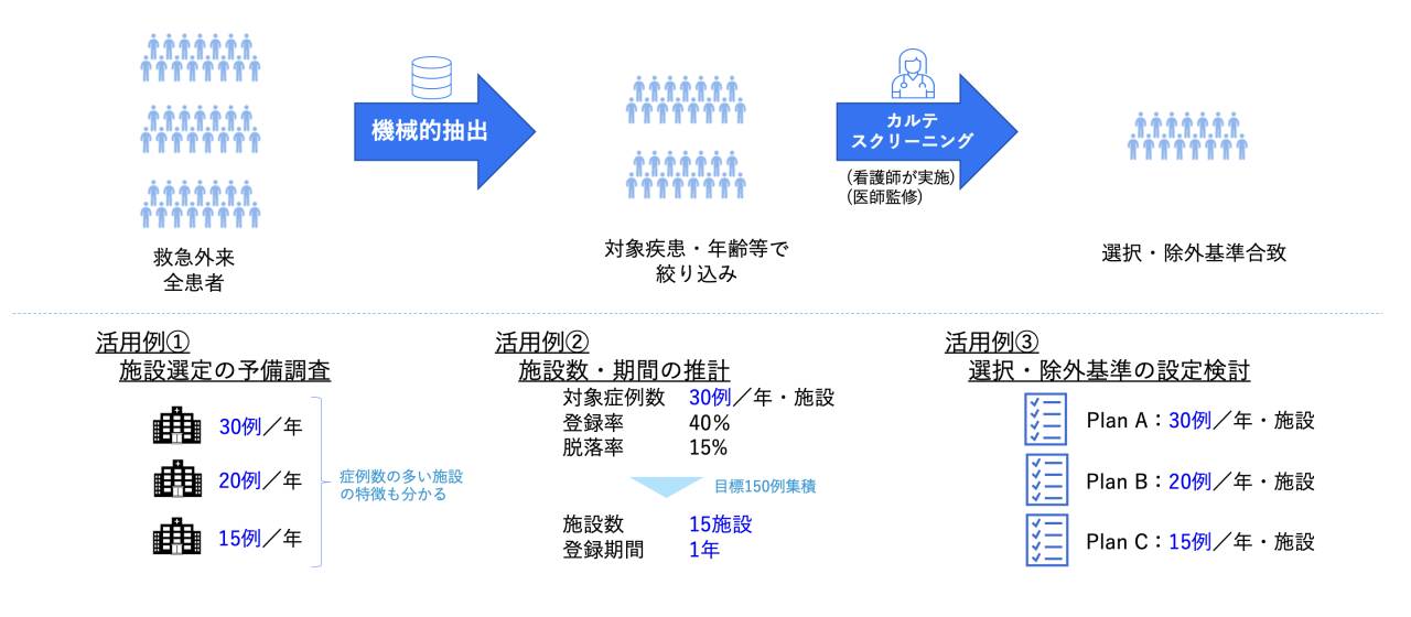 治験フィージビリティ調査支援