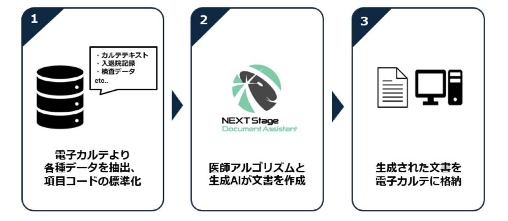 NEXT Stage Document Assistant | TXP Medical 株式会社