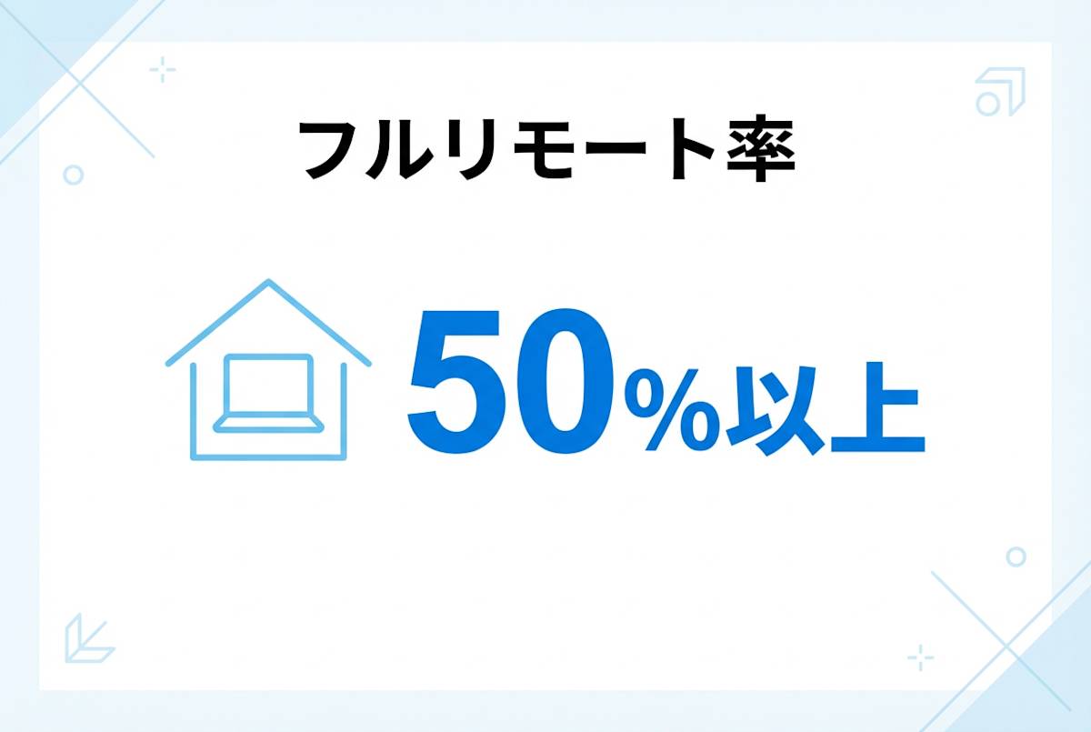 リモート率