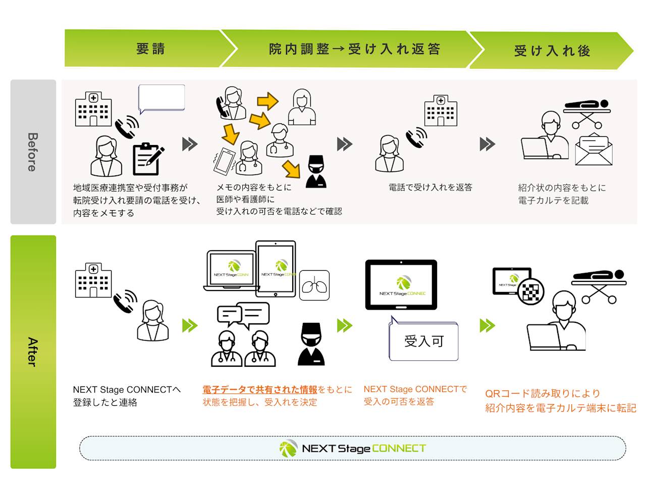 NEXT Stage CONNECT 「受け入れ病院」 使用イメージ