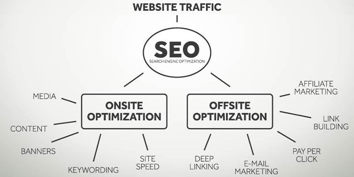 SEO title | I’ll Have Both Please: Your Marketing Strategy Needs Both On-Site And Off-Site SEO