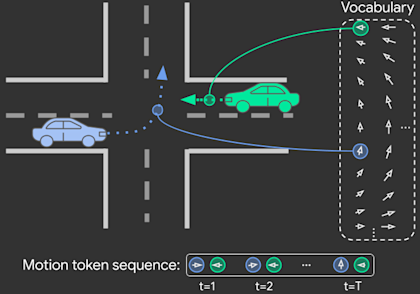 Overall framework of MotionLM displaying continuous trajectories represented as sequences of discrete motion tokens.