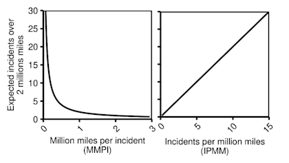Graph of Expected incidents over 2 millions miles vs Million miles per incident (MMPI), compared with graph of Expected incidents over 2 millions miles vs Incidents per million miles (IPMM).