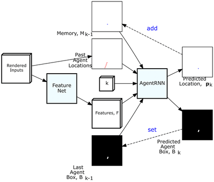 An illustration of the ChauffeurNet architecture