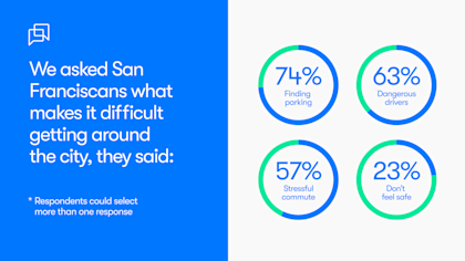 A graphic displaying San Franciscan's thoughts on what makes it difficult to get around the city. 
- 74% of respondents said finding parking, 63% answered dangerous drivers, another 57% attributed it to stressful commutes, and 23% responded that they don't feel sale. 