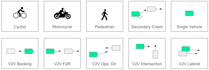 Diagram explaining crash types: Cyclist, Motorcycle, Pedestrian, Secondary Crash, Single Vehicle, Vehicle-to-vehicle backing, Vehicle-to-vehicle front-to-rear, vehicle-to-vehicle opposite direction, vehicle-to-vehicle intersection, and vehicle-to-vehicle lateral.