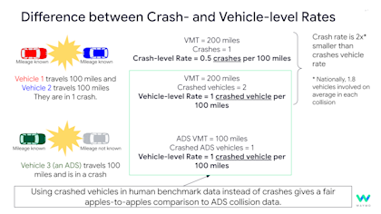 Difference between Crash- and Vehicle-level Rates: Using crashed vehicles in human benchmark data instead of crashes gives a fair apples-to-apples comparison to ADS collision data.