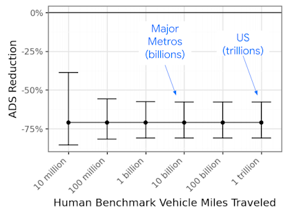 Graph of ADS Reduction per Human Benchmark Vehicle Miles Traveled