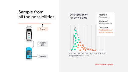 A hypothetical example illustrating the how the Waymo Driver reacts to the full distribution of behaviors it will encounter in the real world.