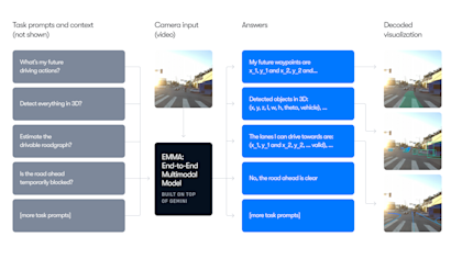 EMMA demonstrates positive task transfer across several key autonomous driving tasks