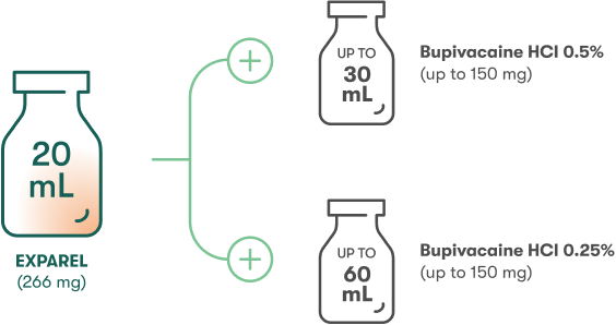 20 mL vial contains 266 mg of EXPAREL, which is equivalent to 300 mg of bupivacaine HCl. 1:2 ratio allows 150 mg bupivacaine HCl to 266 mg of EXPAREL
