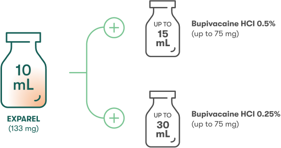  One 10 mL vial contains 133 mg of EXPAREL, which is equivalent to 150 mg of bupivacaine HCl. 1:2 ratio allows up to 75 mg of bupivacaine HCl to 133 mg of EXPAREL.