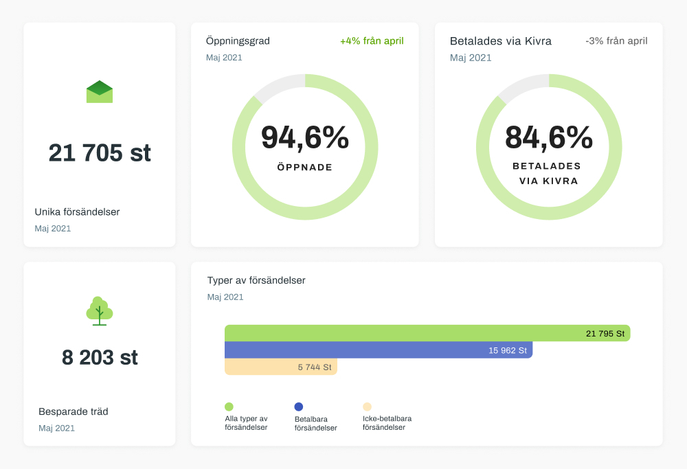 Sender Portal - stats