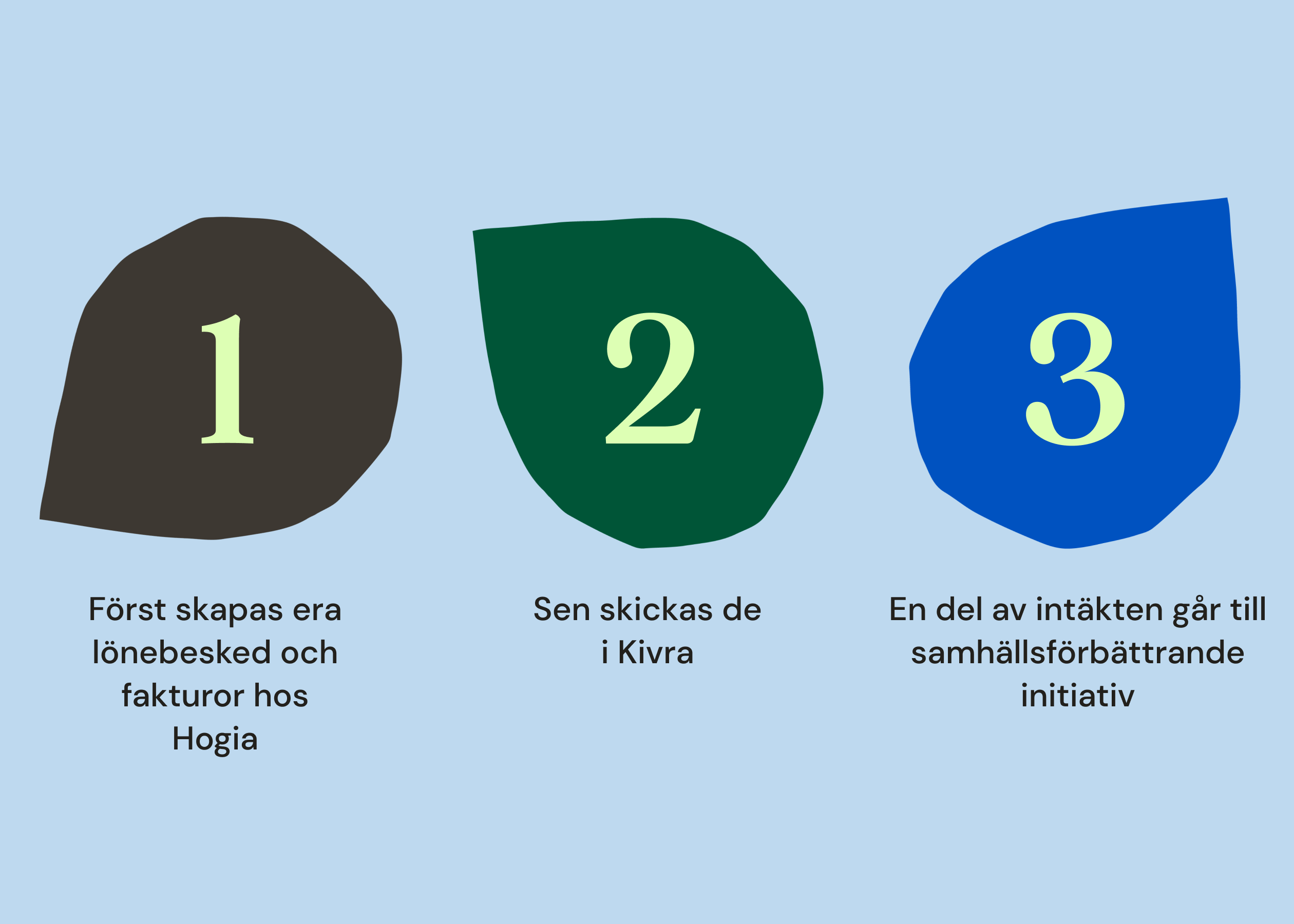 Lönebesked i Kivra via Hogia