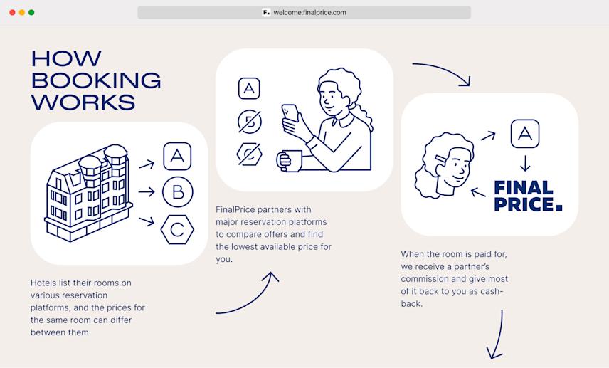section of the finalprice landing page with unique graphics and infographics illustrating how booking works and why finalprice offers lower prices