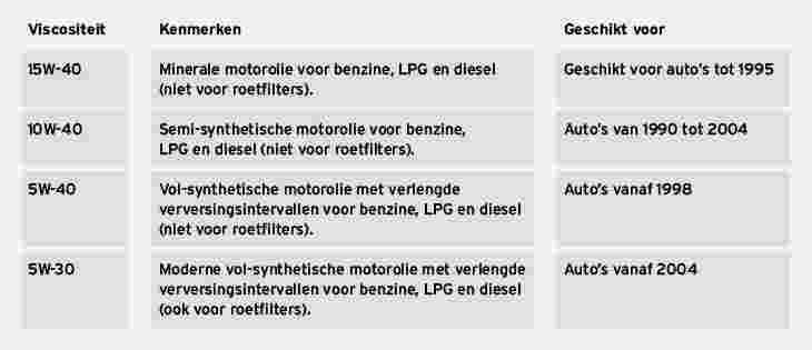 motorolie welke