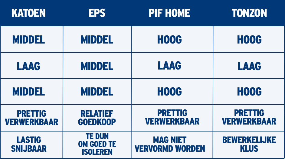 Isolatie, Dit Zijn De Soorten Isolatiemateriaal | GAMMA