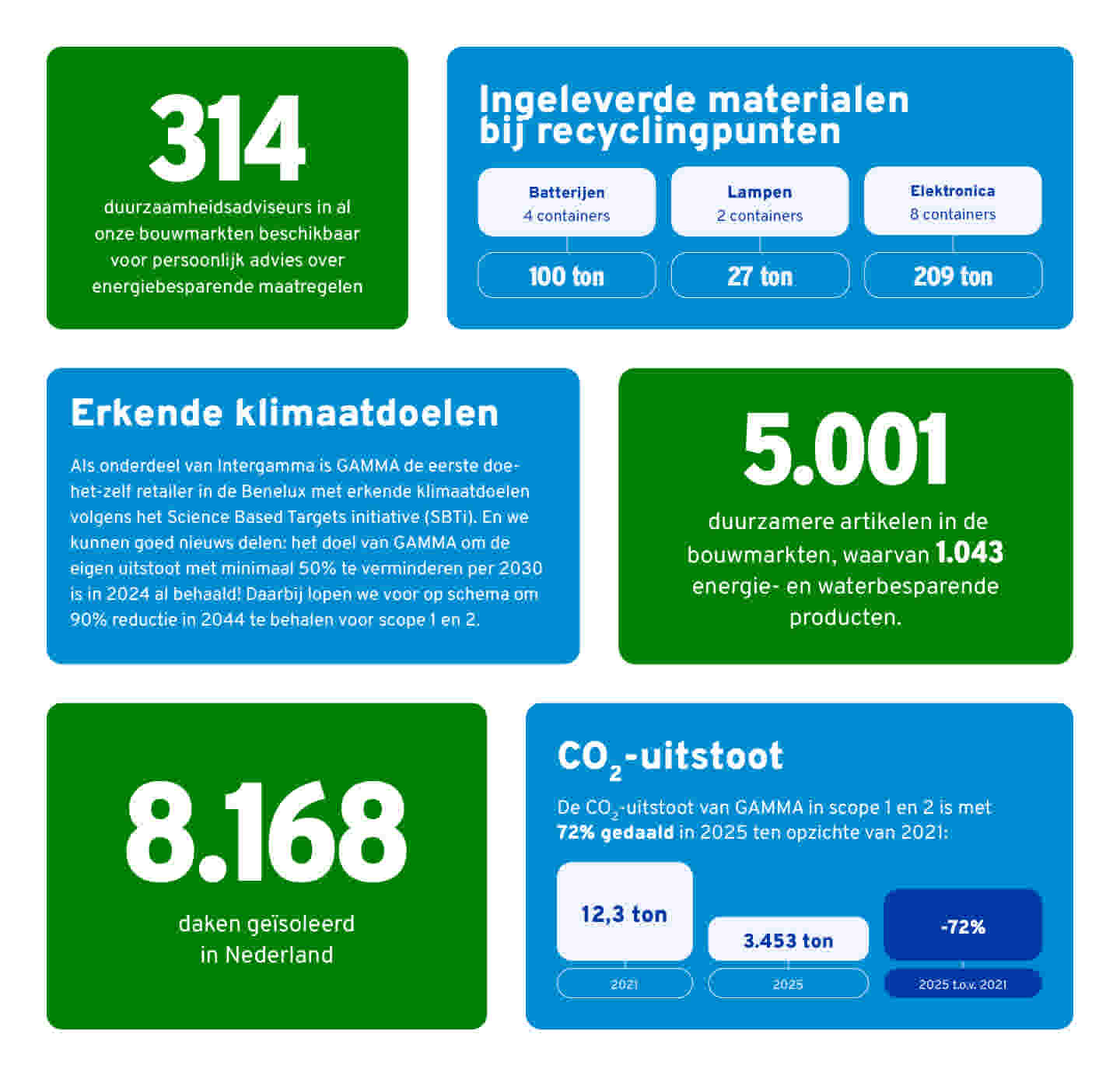 duurzaamheidsverslag GAMMA 2024