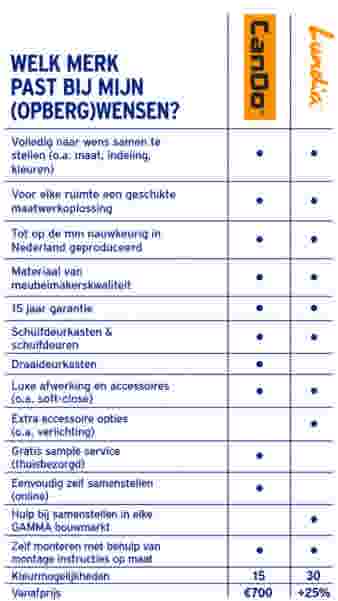 Tabel met verschillen tussen CanDo en Lundia
