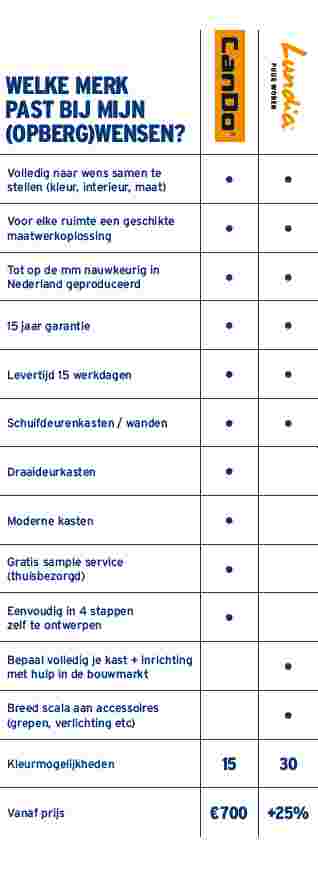 Tabel met verschillen tussen CanDo en Lundia