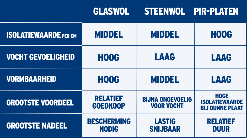 Isolatie, Dit Zijn De Soorten Isolatiemateriaal | GAMMA