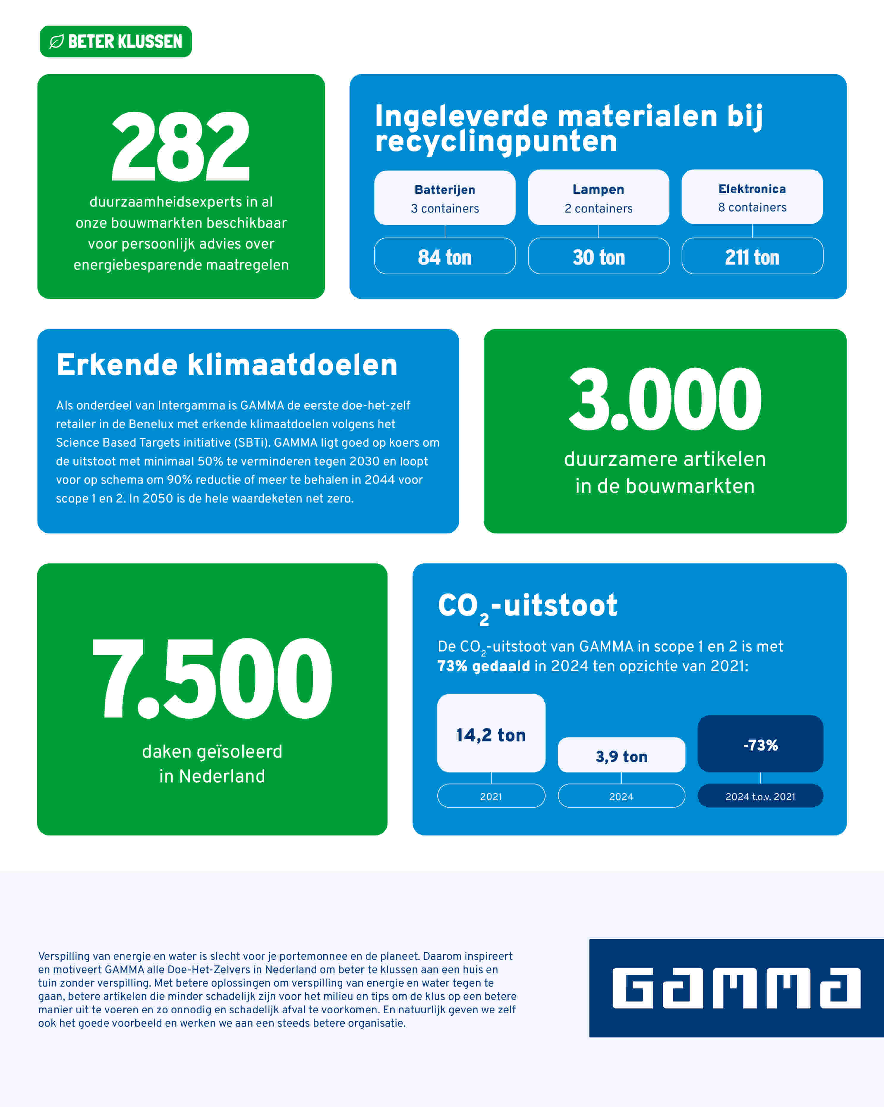 duurzaamheidsverslag GAMMA 2024
