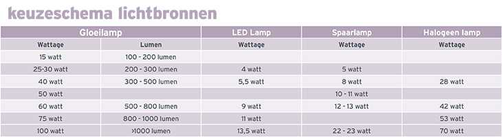 Soorten lampen GAMMA