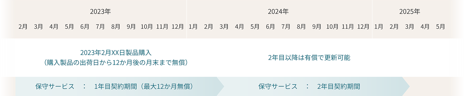 ご契約と保守サービス期間の例
