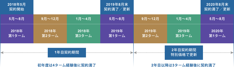 2022年6月30日以前にご契約のお客様