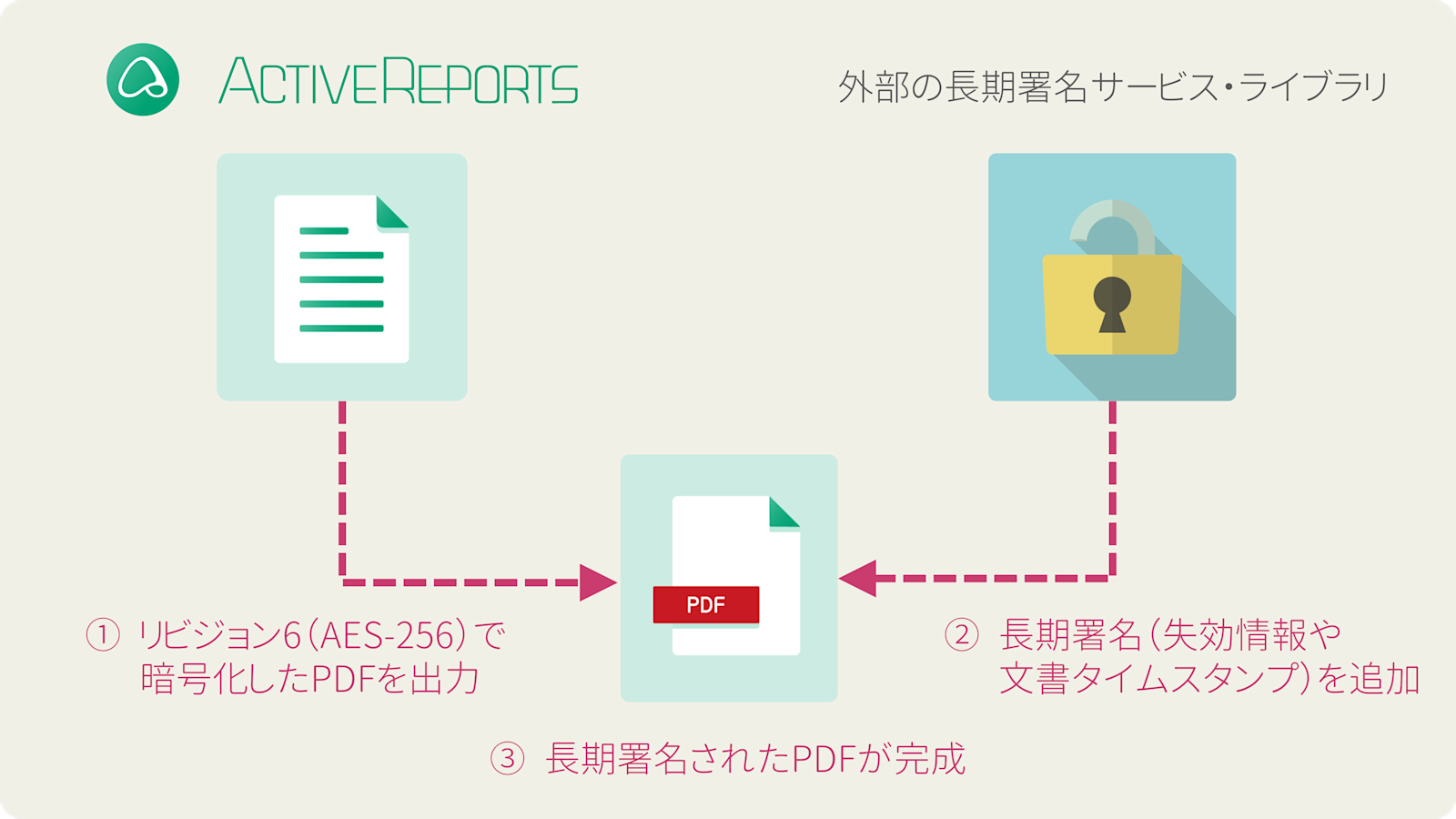 長期署名（PAdES）に対応したPDFの作成
