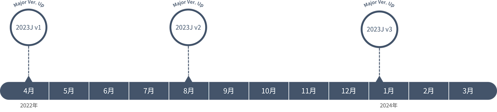 リリースサイクル(2023J v3まで)