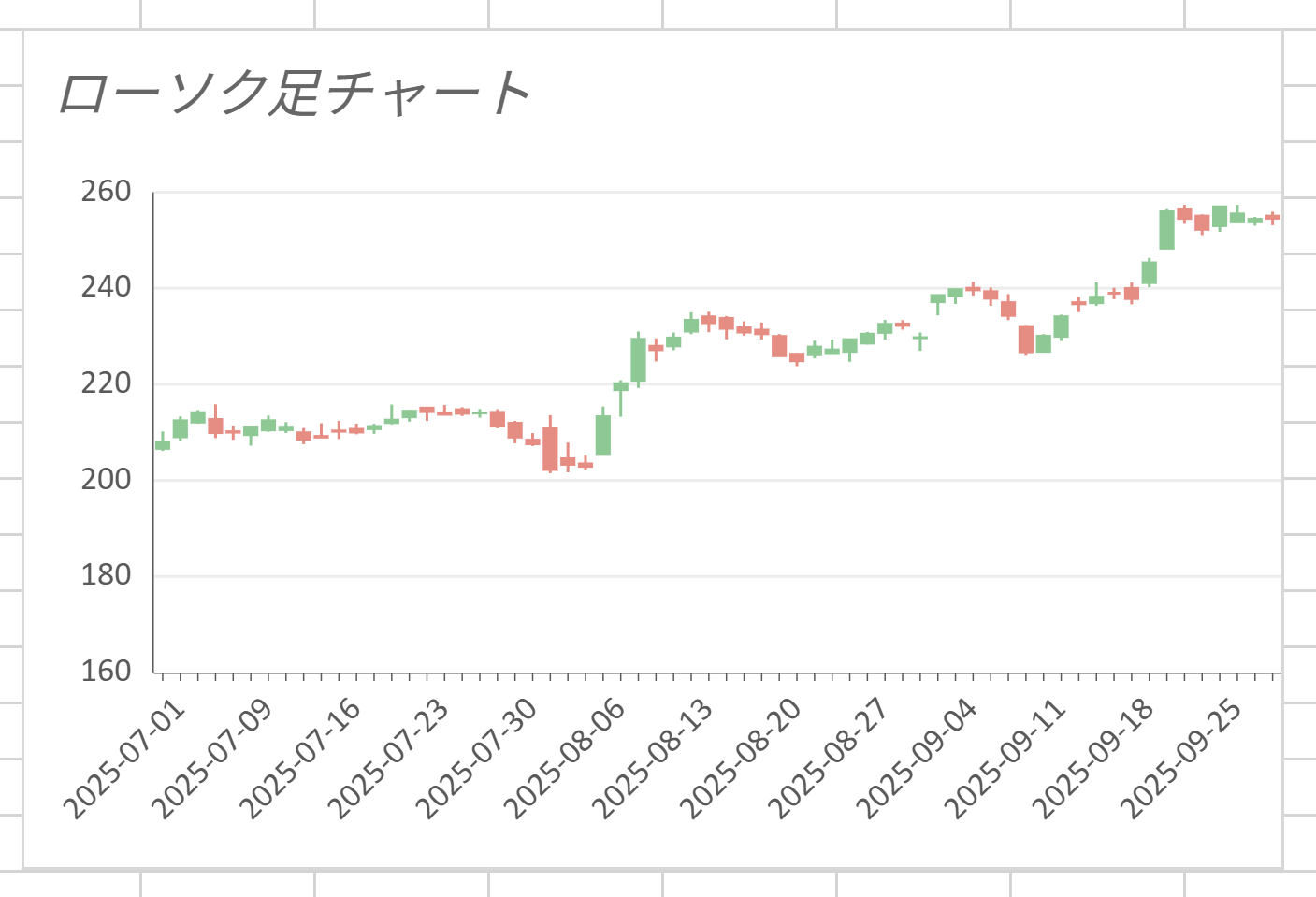 ローソク足チャート