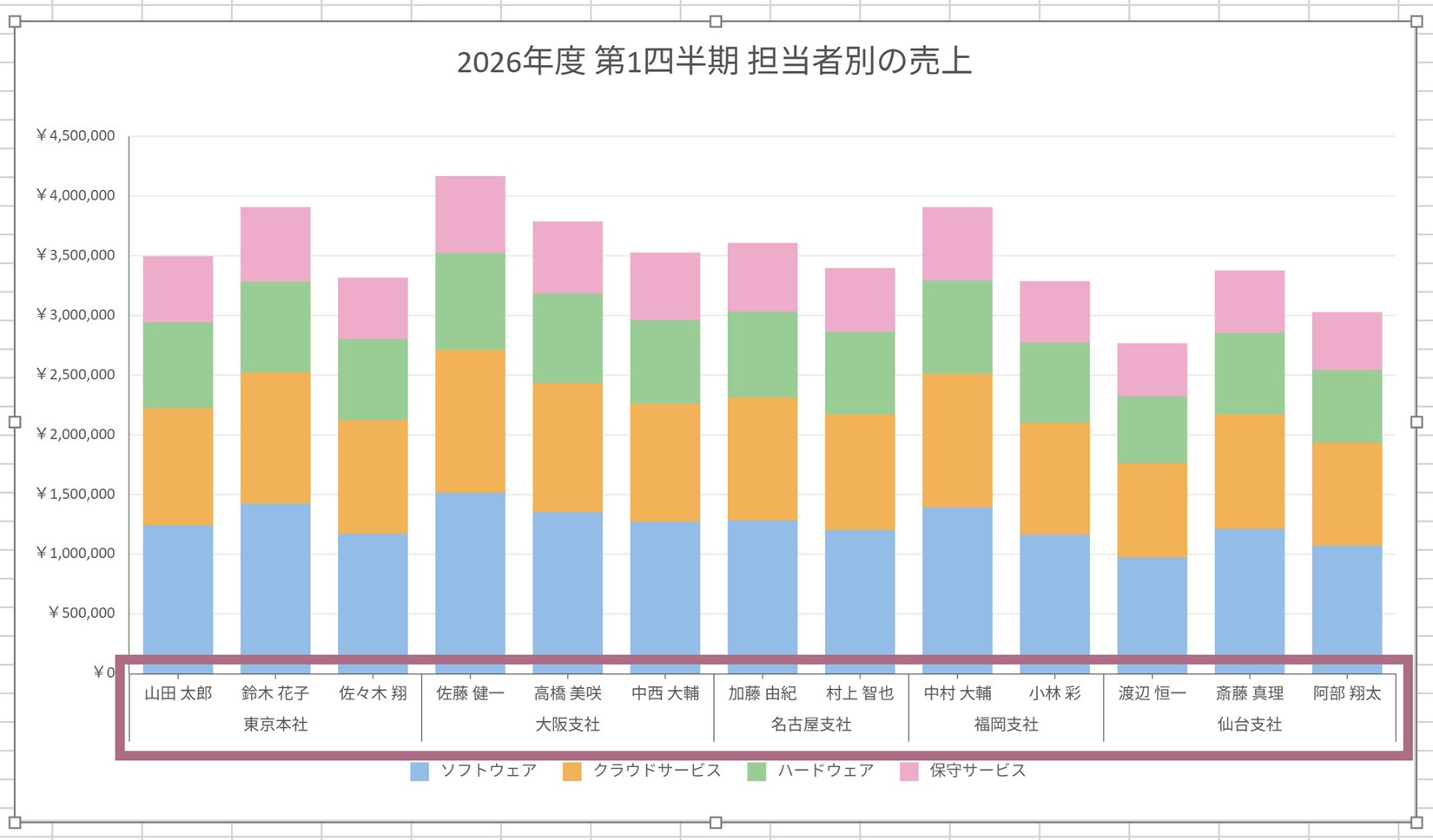 カテゴリ軸に階層データを設定可能に