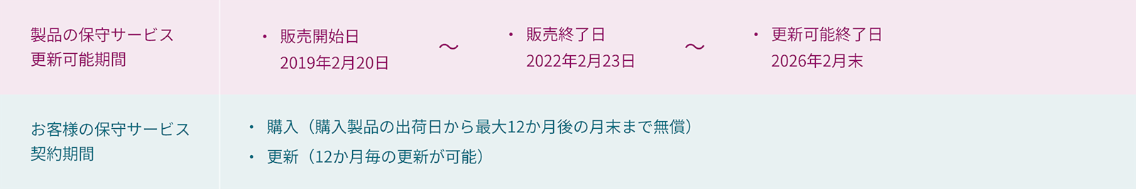 SPREAD for Windows Forms 10.0Jでの保守サービスの契約例