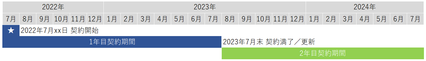 2022年7月1日以降にご契約のお客様