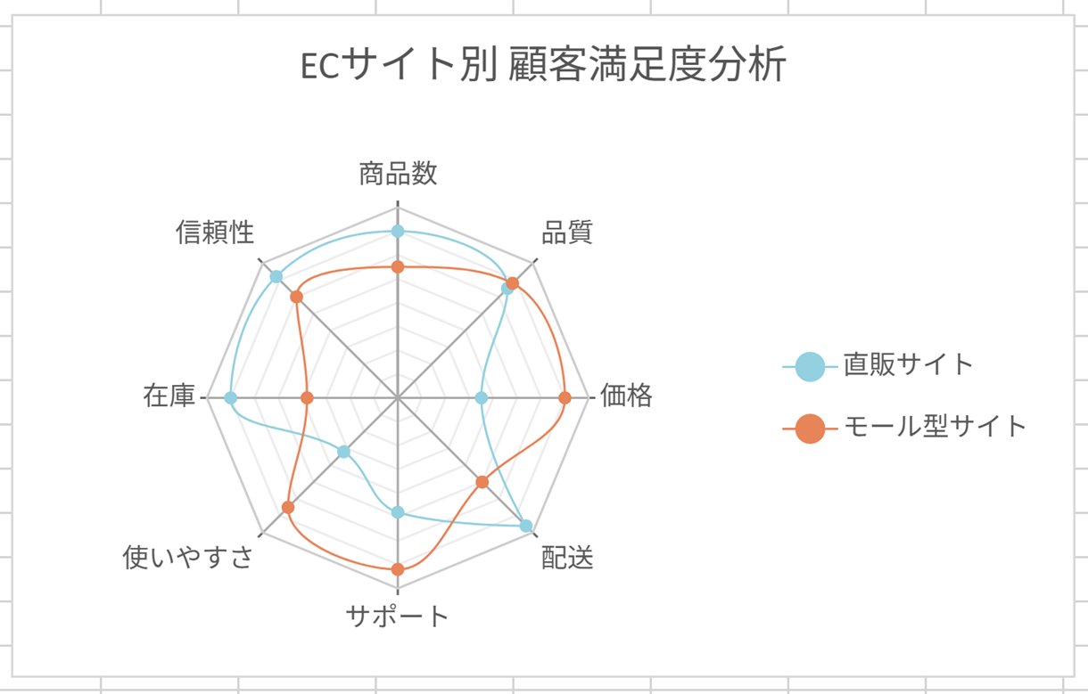 レーダーチャートのベジェ曲線