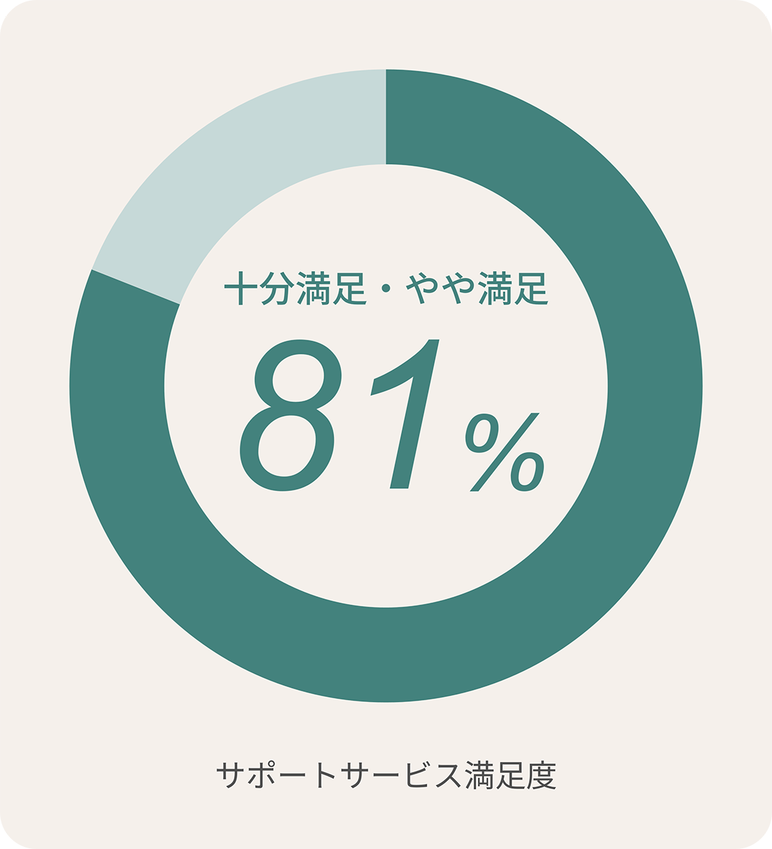 安心の充実サポート