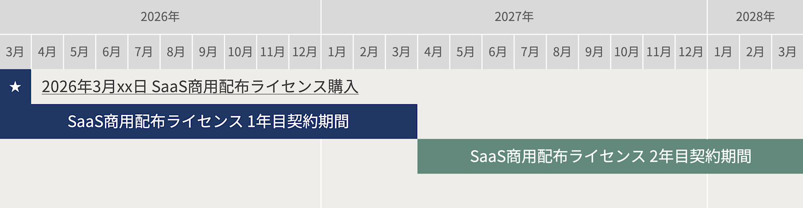 SaaS商用配布ライセンスのご契約期間の例