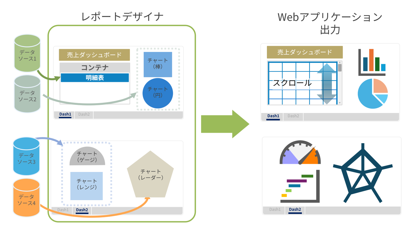 ダッシュボード向けレイアウト方式