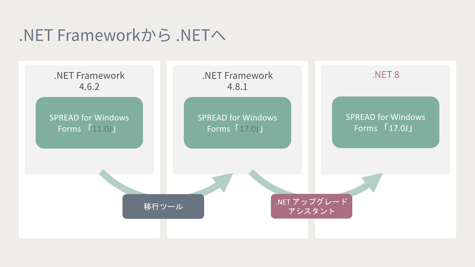 SPREAD移行セミナー - .NET Frameworkから .NETへの移行