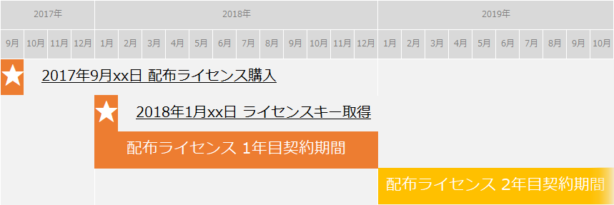 PDFビューワのご契約とサブスクリプション期間の例