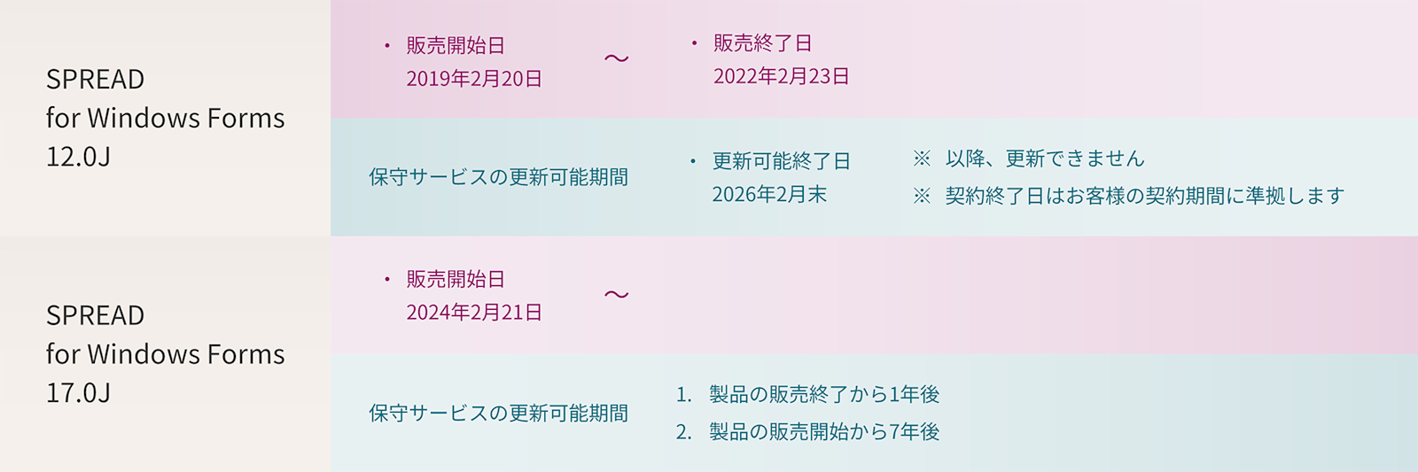 保守サービスの更新可能期間の一例