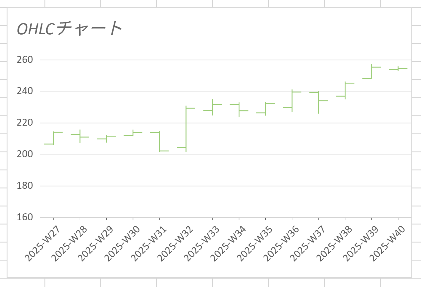 OHLCチャート