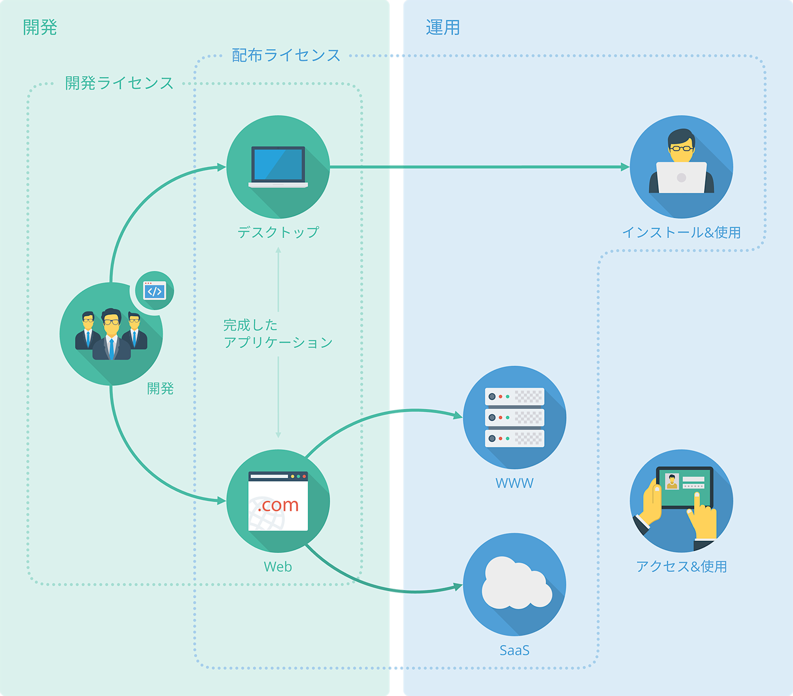 ライセンスの基本的な考え方のイメージ図
