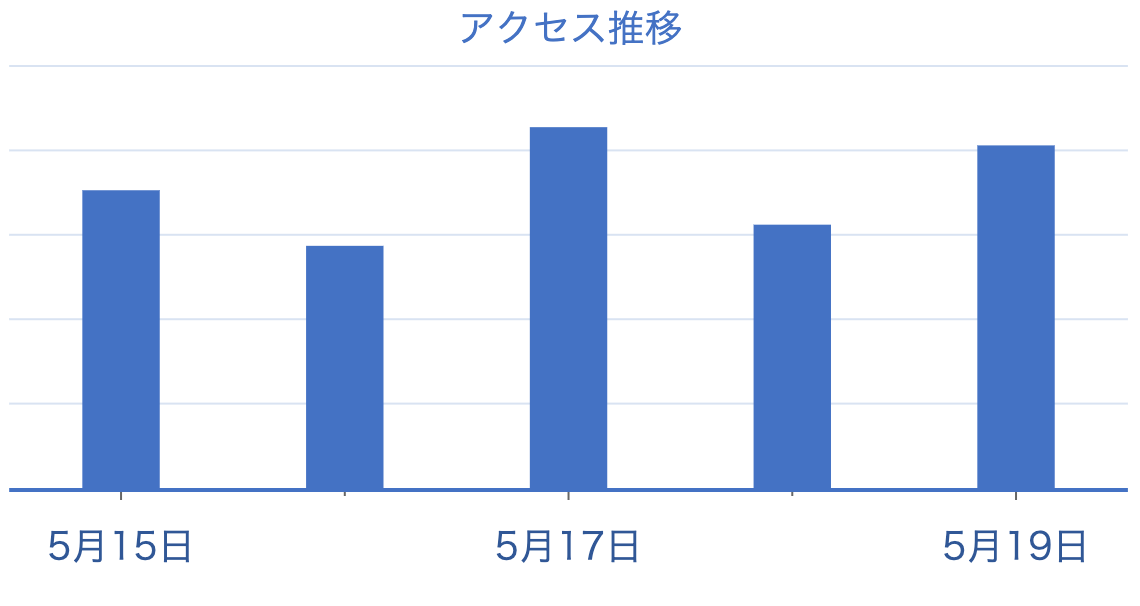 時間単位のチャート軸