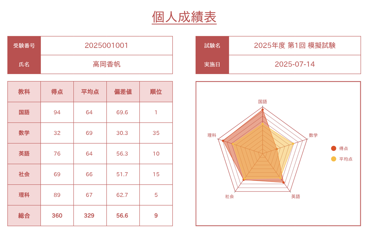>個人成績表