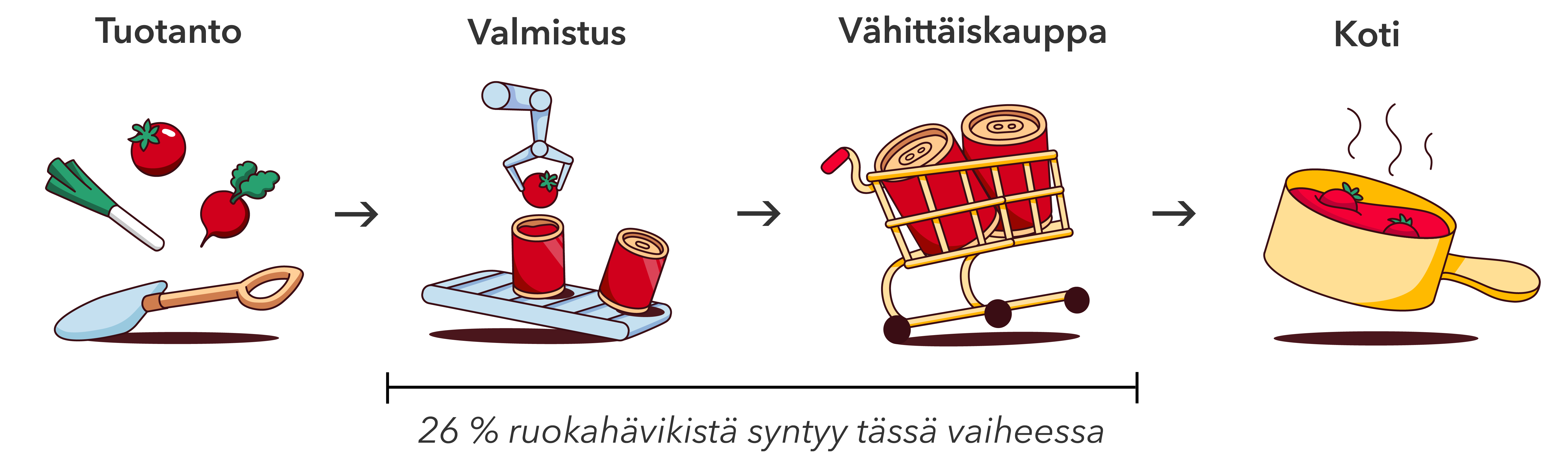 Tuotanto, Valmistus, Vähittäiskauppa, Koti