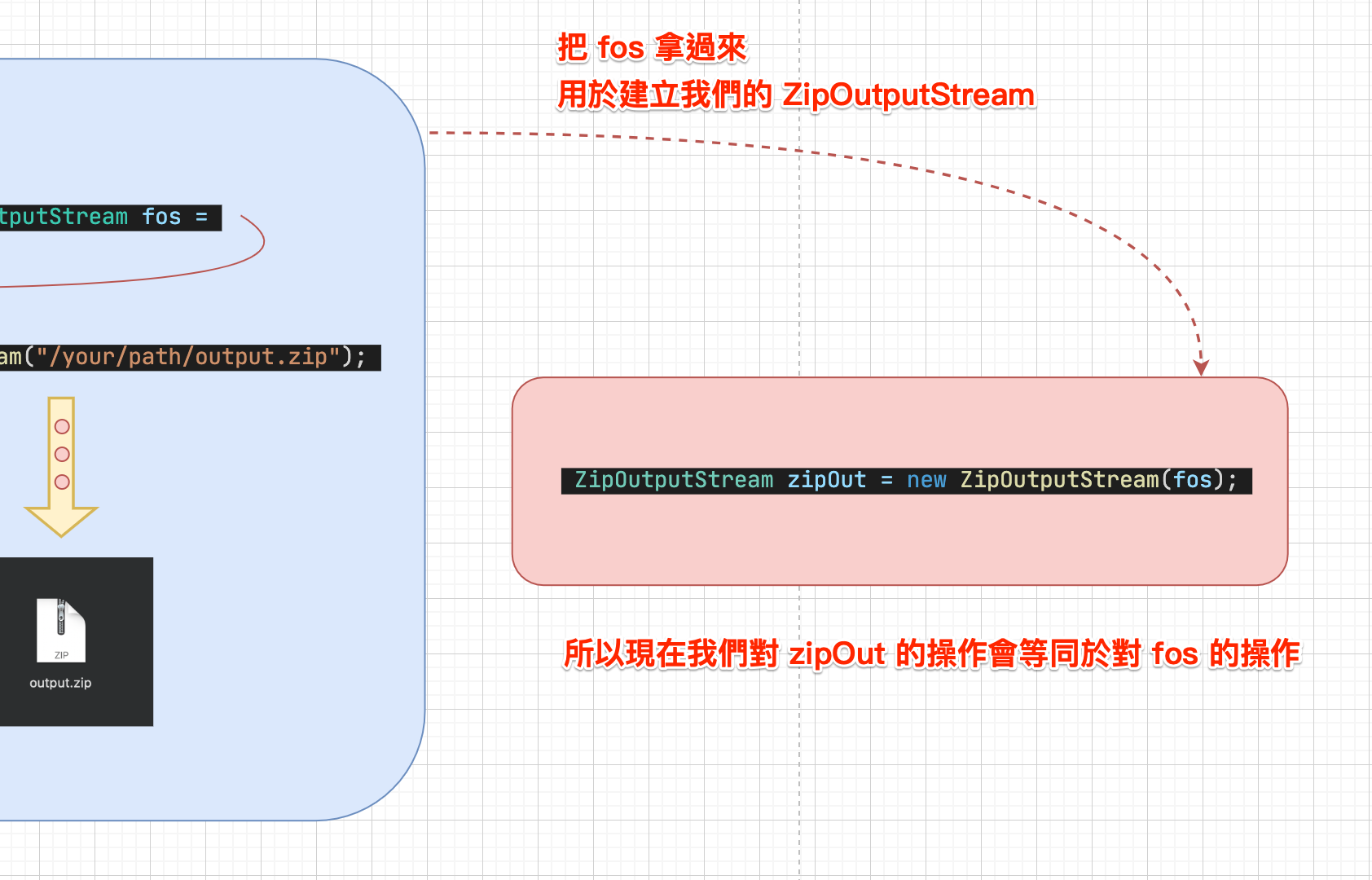 declare zip output stream-1